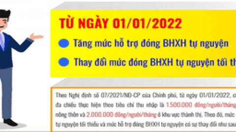 Thay đổi mức đóng bảo hiểm xã hội tự nguyện từ năm 2022